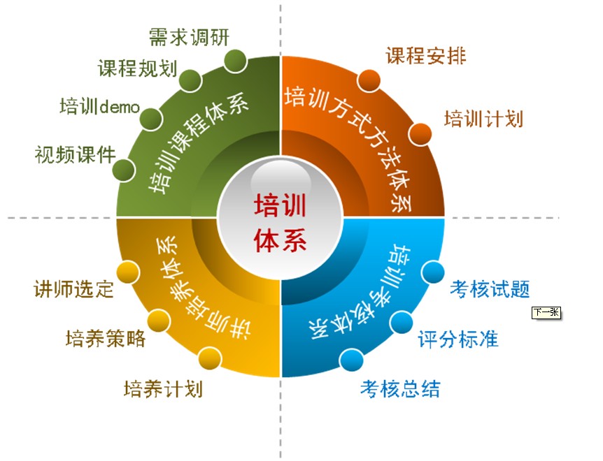 销售人员培训方法